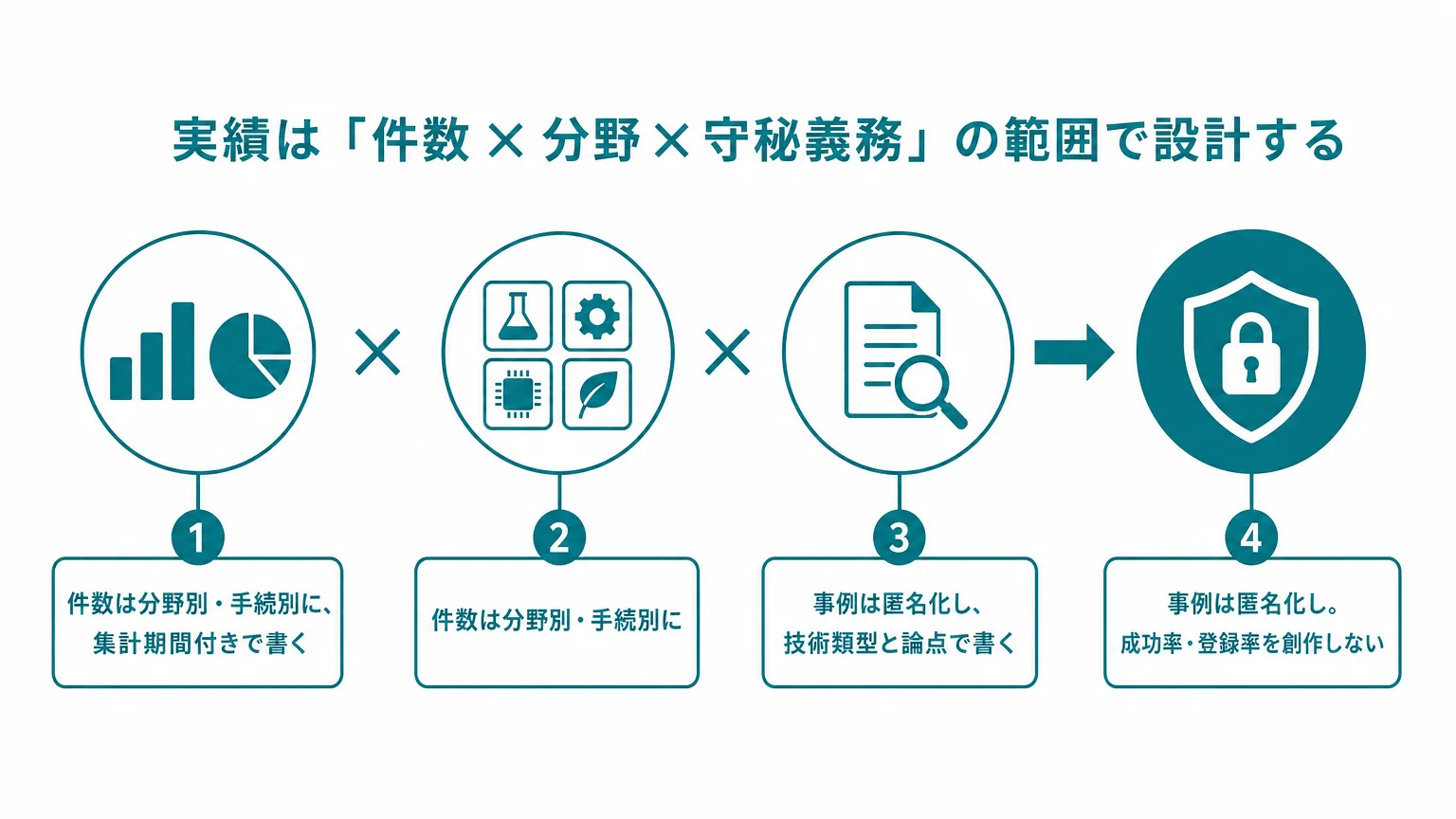 実績は「件数×分野×守秘義務」の範囲で設計する