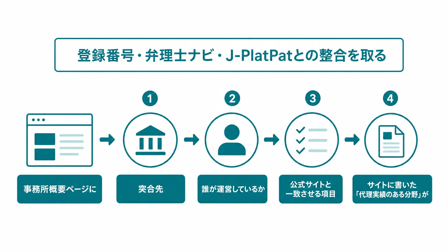 登録番号・弁理士ナビ・J-PlatPatとの整合を取る