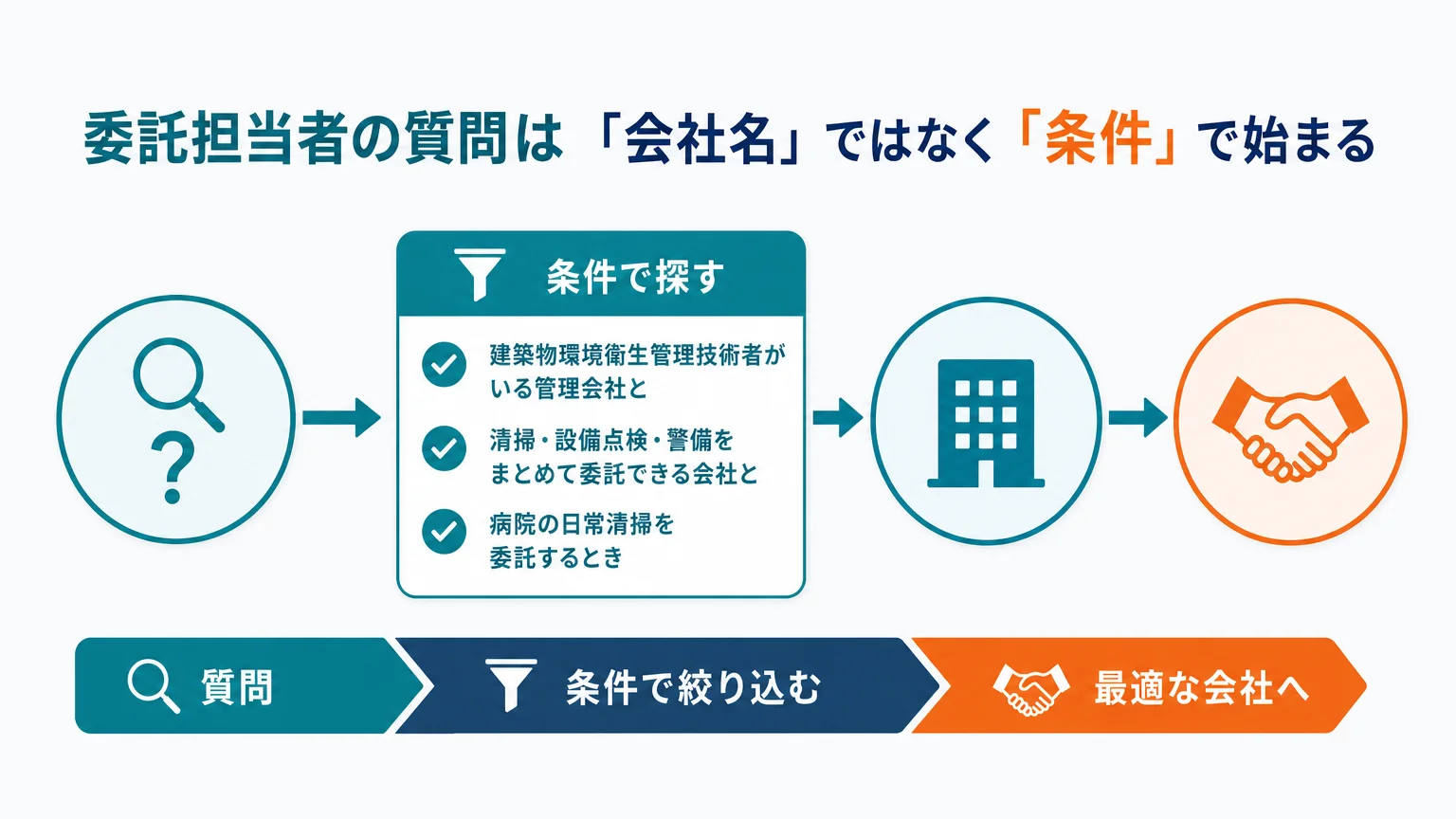 委託担当者の質問は「会社名」ではなく「条件」で始まる