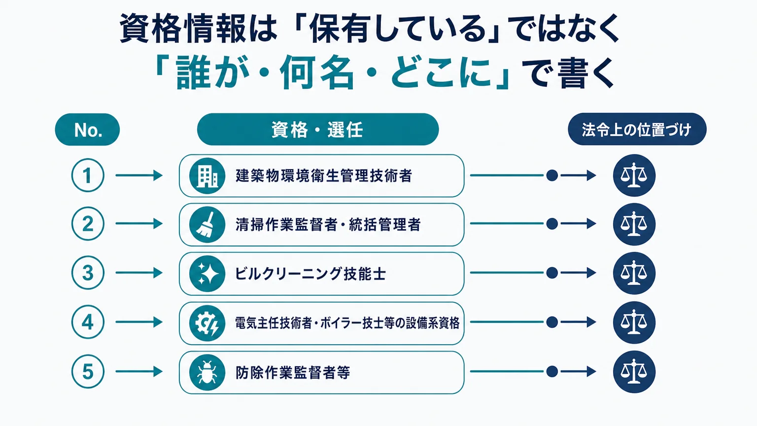 資格情報は「保有している」ではなく「誰が・何名・どこに」で書く