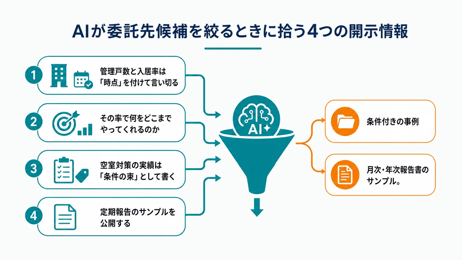 AIが委託先候補を絞るときに拾う4つの開示情報