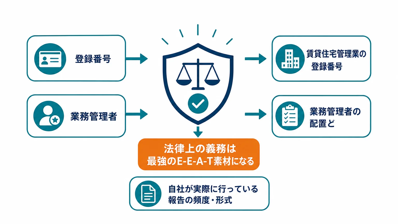 法律上の義務は最強のE-E-A-T素材になる