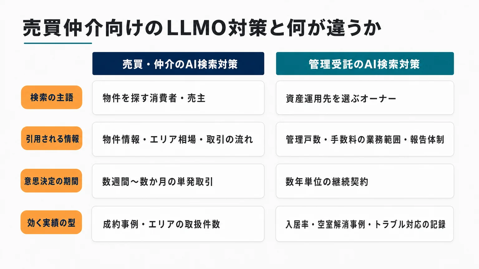 売買仲介向けのLLMO対策と何が違うか