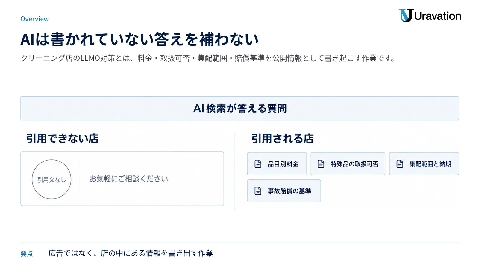AIが引用できない曖昧な記述と、品目別料金や取扱可否など引用可能な情報を並べた対比図。