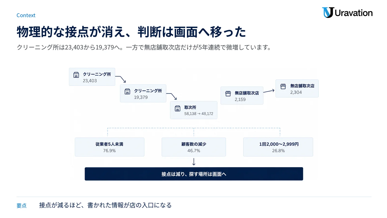 店舗型が減り無店舗取次だけが微増する推移と、経営・利用実態の数値を並べた図。