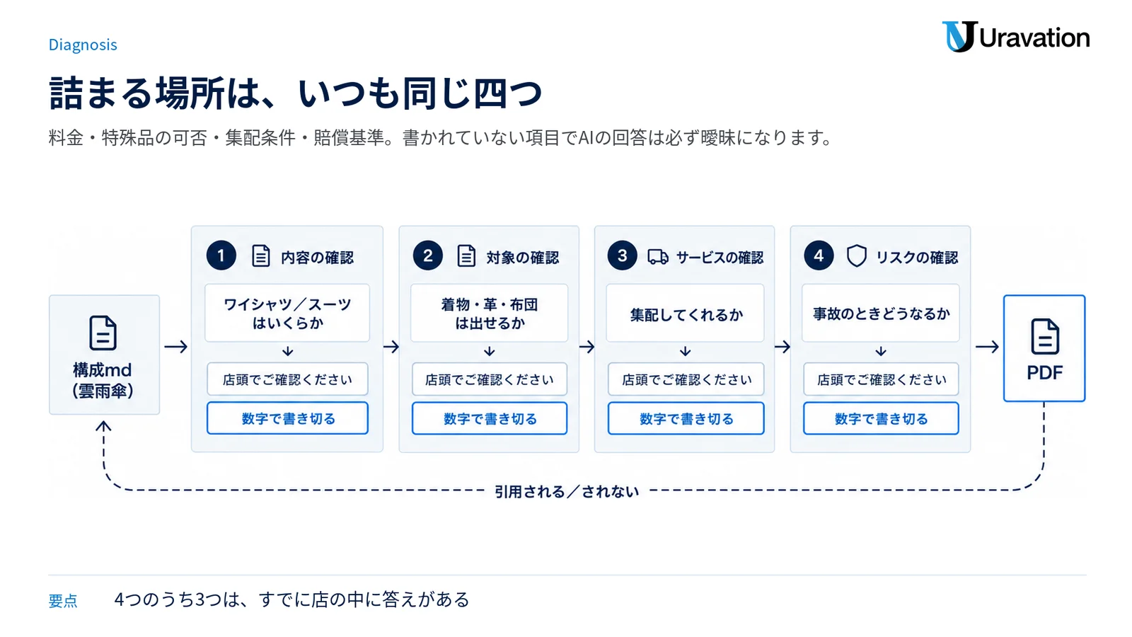 AIが詰まる4つの質問と、曖昧な記述か数字で書き切るかの分岐を並べたゲート図。