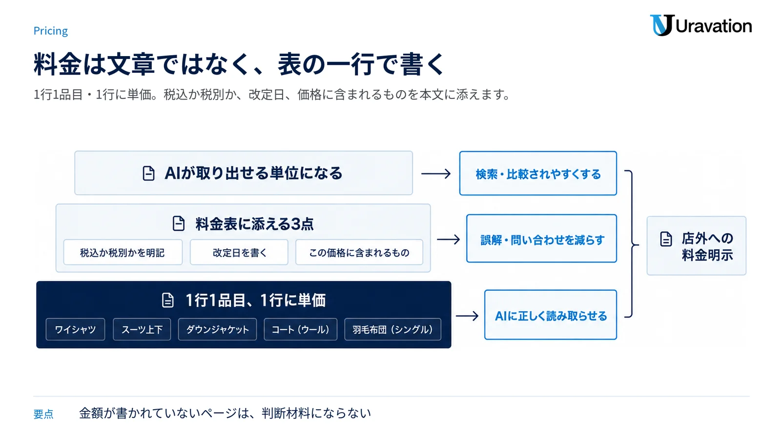 品目別の行と、税込表記・改定日・価格の内訳という三層で料金ページを構成する図。