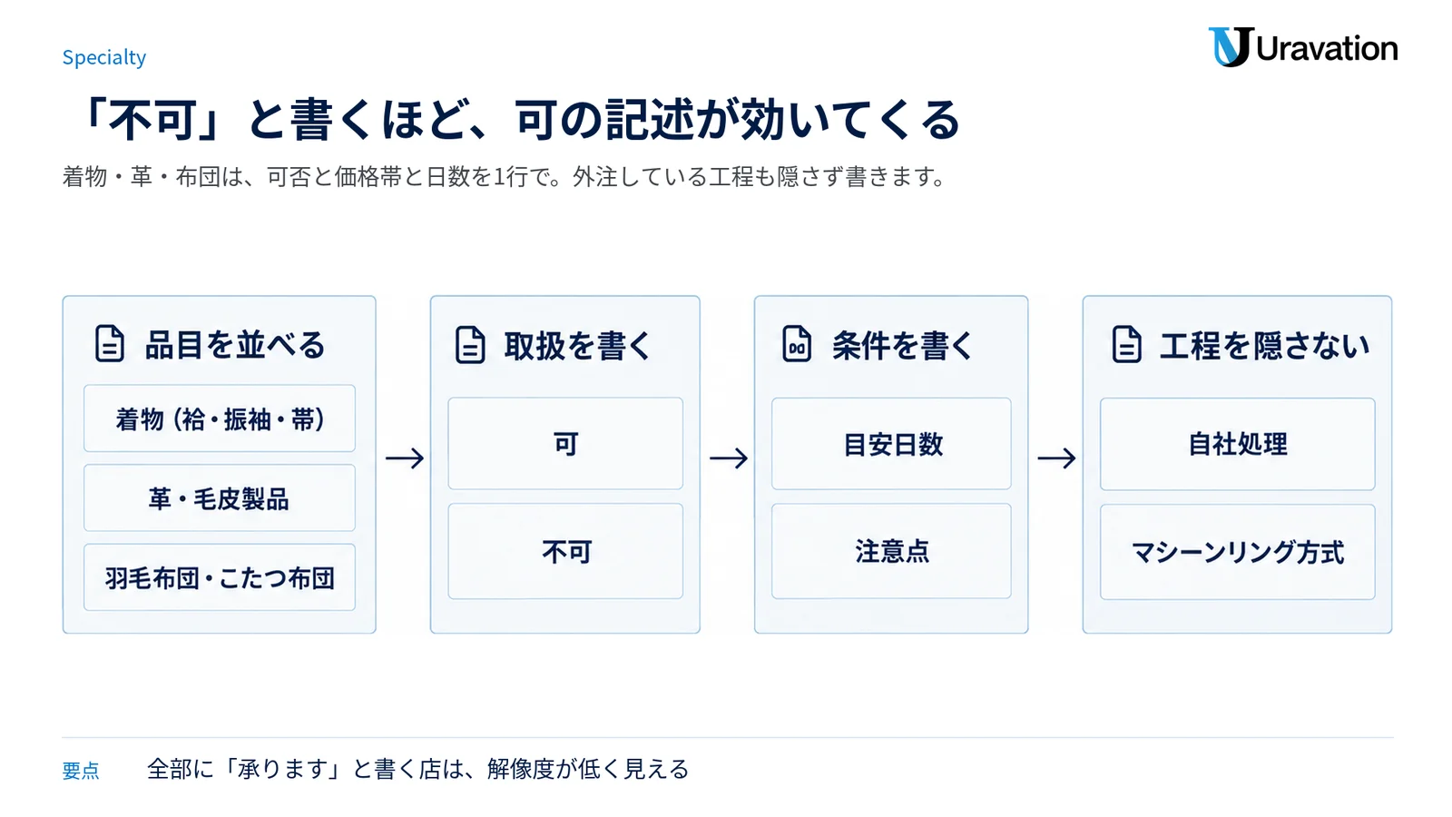特殊品を品目・可否・条件・処理工程の順に書き切る流れを示したパイプライン図。