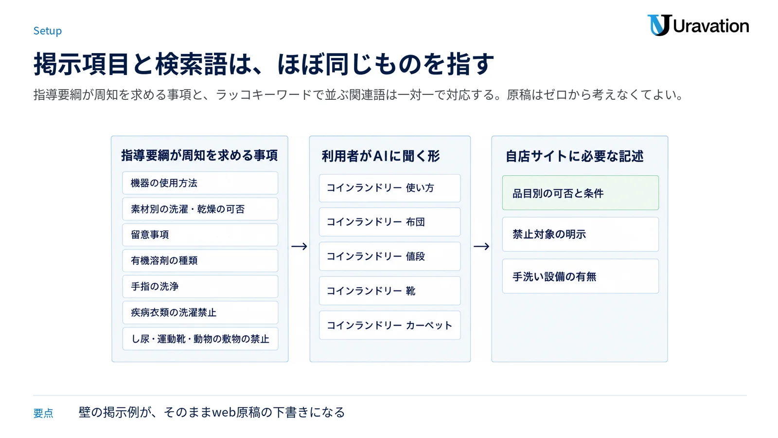 指導要綱が周知を求める事項、利用者がAIに聞く形、自店サイトに必要な記述の三者がほぼ一対一で対応することを3列で示した図。
