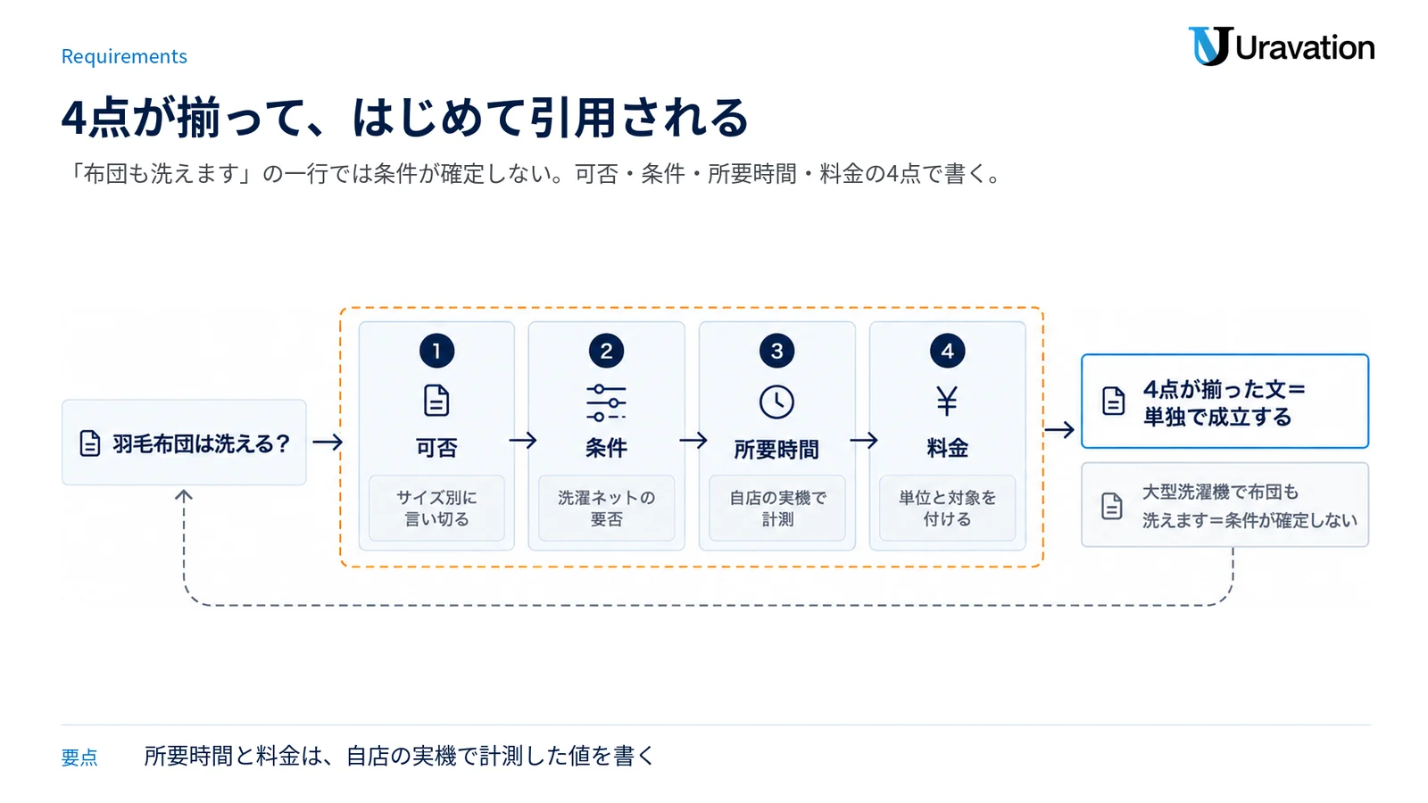 品目の質問が可否・条件・所要時間・料金の4つの関門を通ってはじめて単独で成立する文になることを示したゲート図。