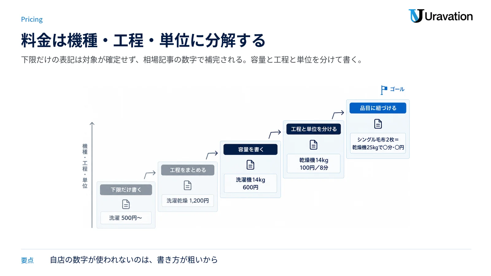 料金表記を下限だけの書き方から品目に紐づけた書き方まで5段階に並べ、上に行くほどAIが引用しやすくなることを示した階段図。