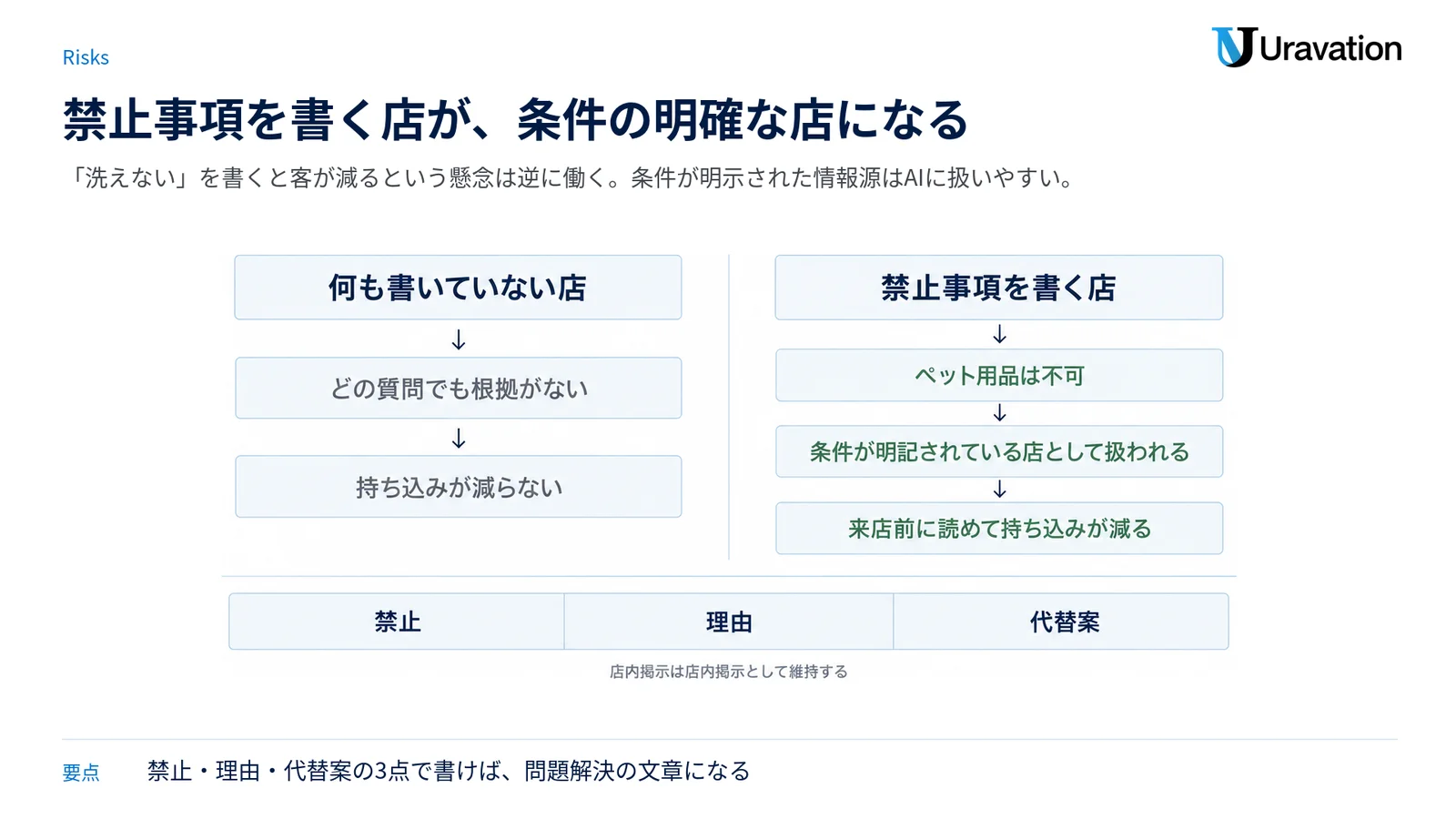 何も書いていない店と禁止事項を書く店を左右で比べ、下段に禁止・理由・代替案の3点構成の書き方を示した図。
