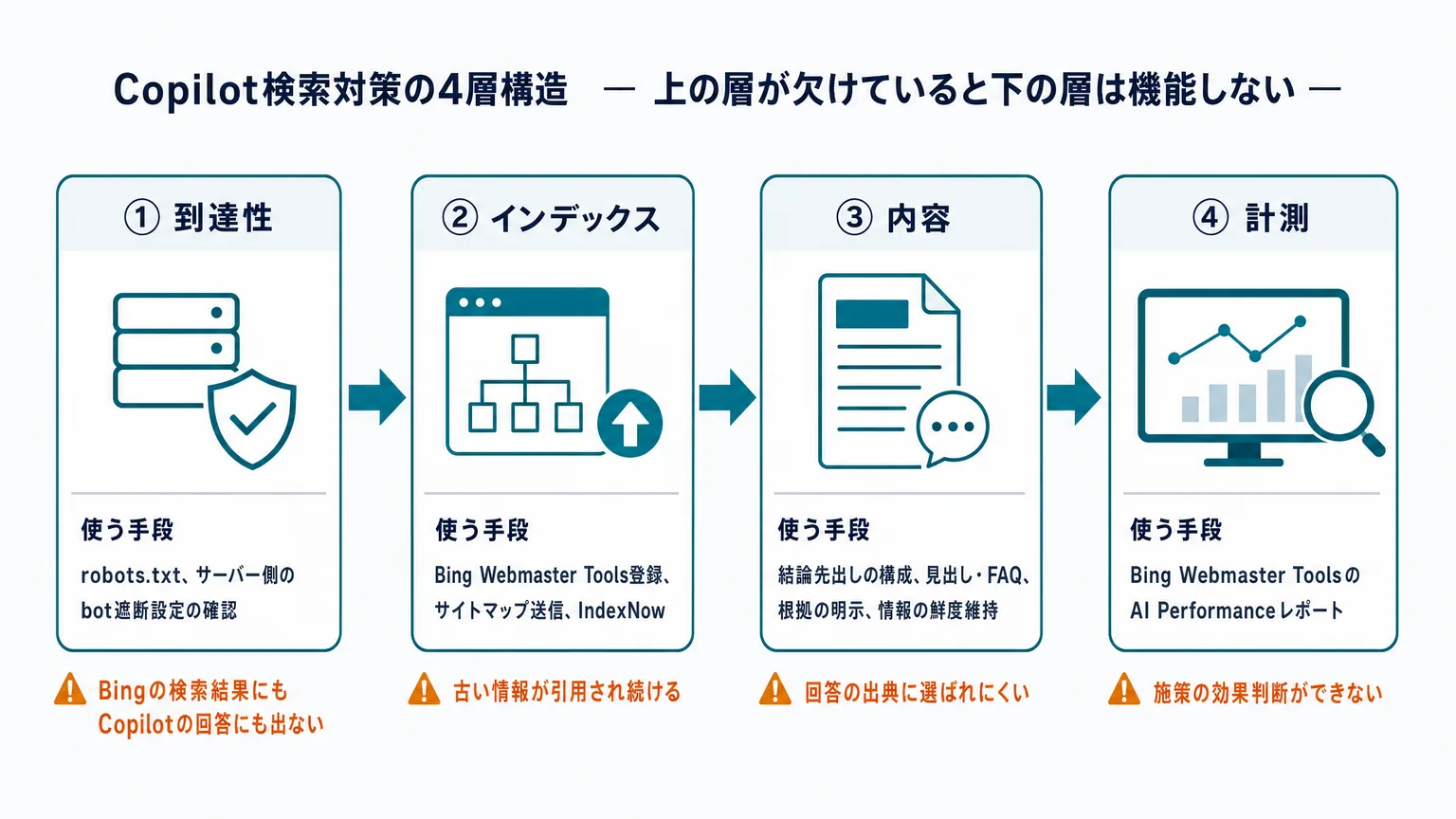 Copilot検索対策の4層構造:到達性・インデックス・内容・計測