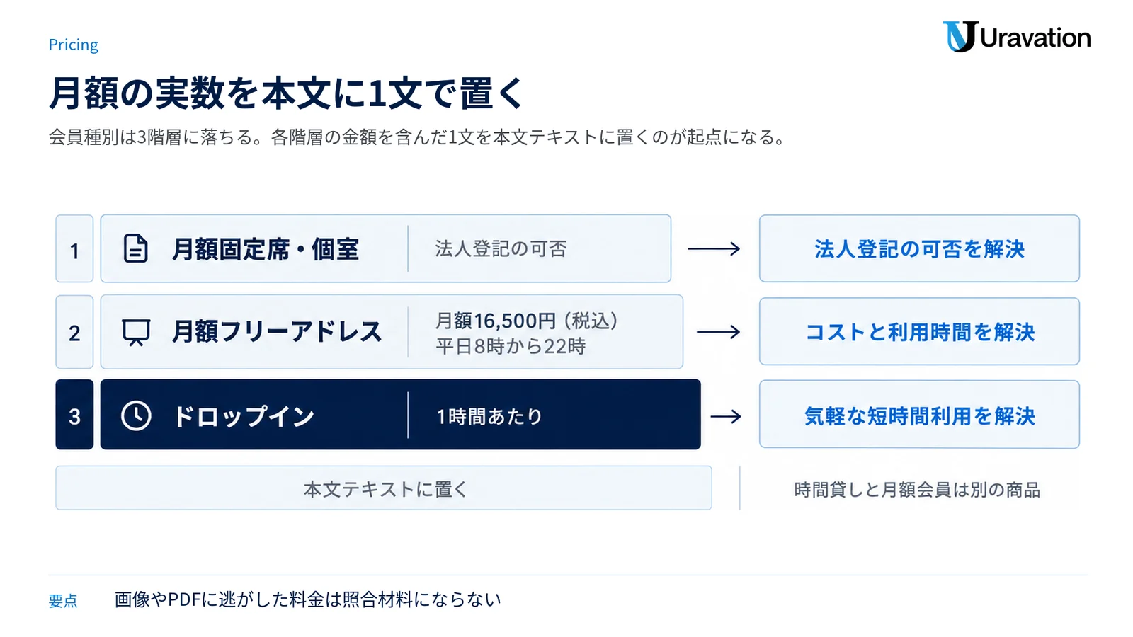 ドロップイン・月額フリーアドレス・月額固定席の3階層を積み上げ、各階層に本文へ置くべき数字を並べた図。