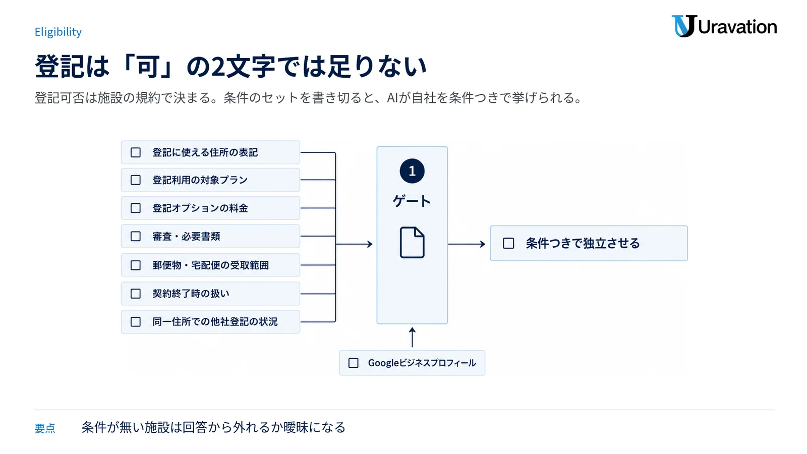 登記の可否を判断する条件7項目をゲートに通し、条件つきで独立させる形に整える図。