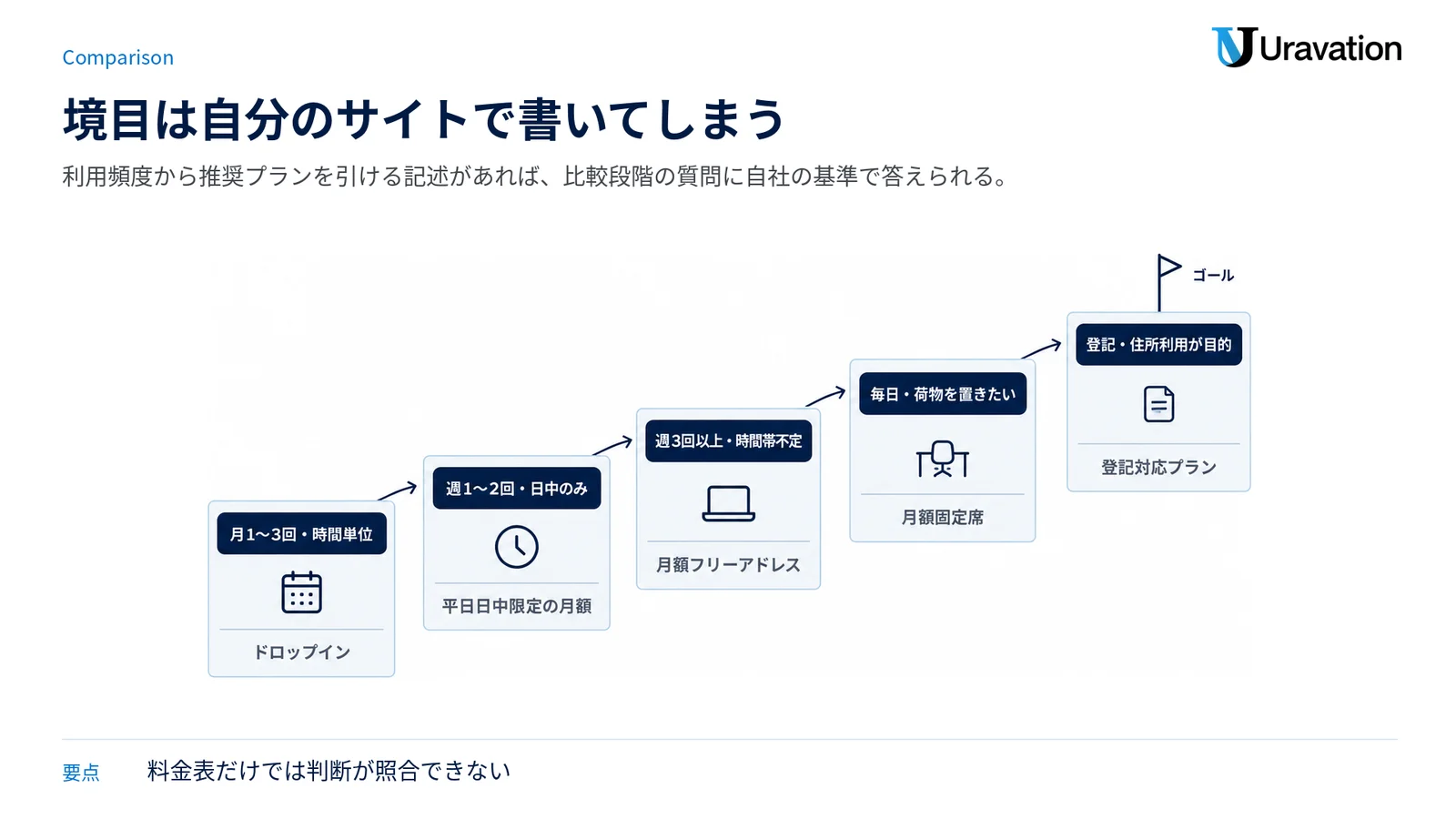 利用頻度の段階ごとに向いているプランを対応させ、登記目的だけ別platformに置いた階段図。