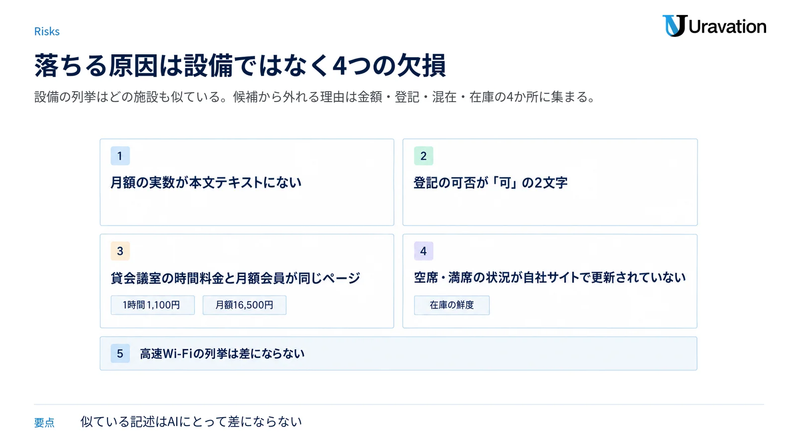 候補から落ちる原因を月額の欠損・登記の条件不足・時間料金との混在・在庫未更新の4象限で示した図。