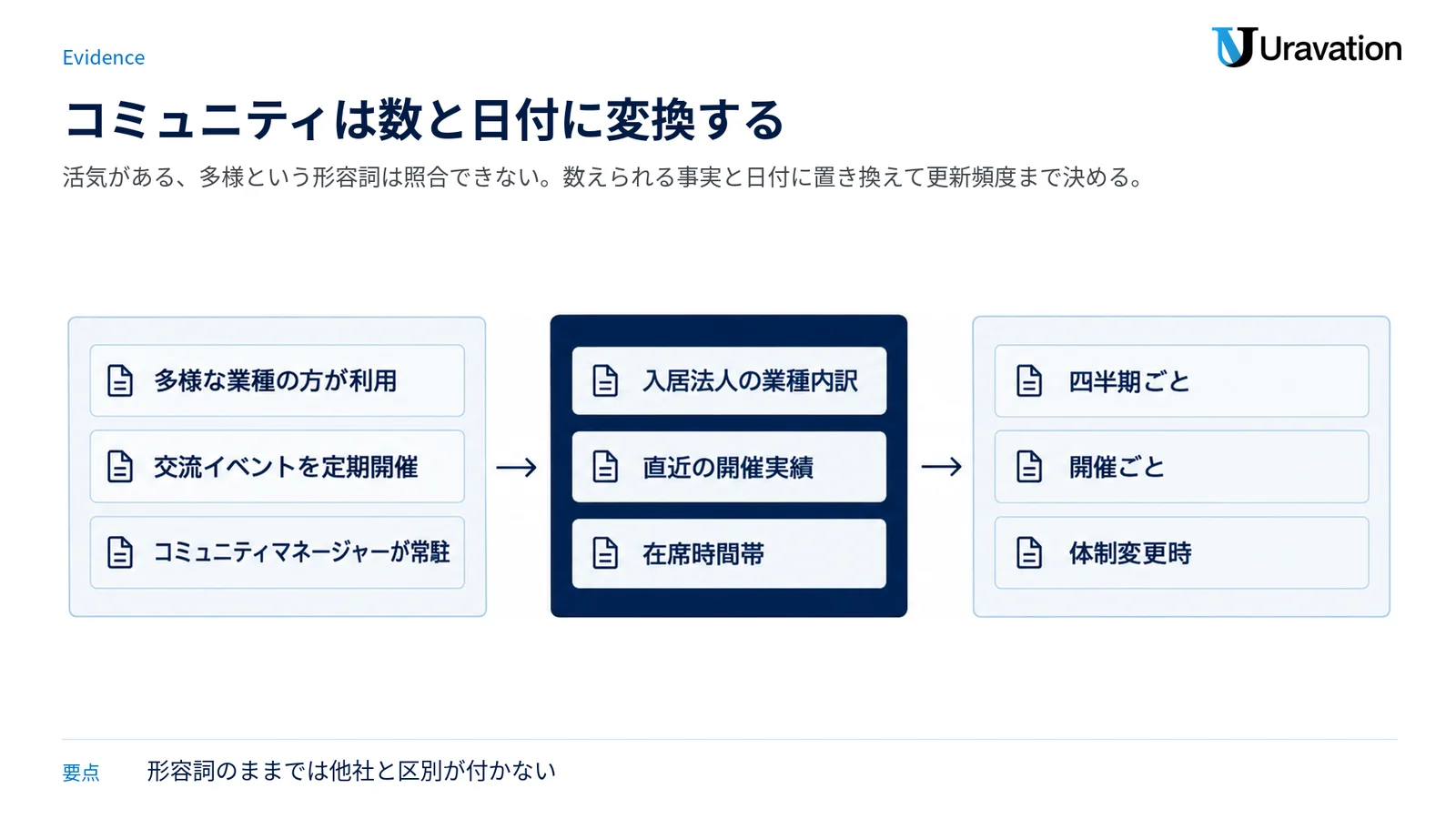 形容詞のコミュニティ記述を数えられる事実へ変換し、それぞれの更新頻度まで対応させたパイプライン図。