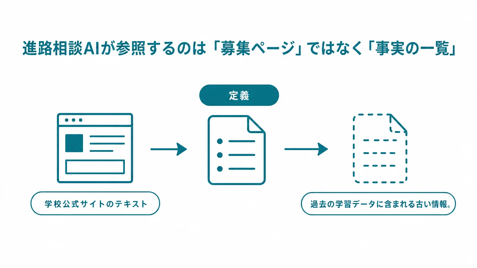 進路相談AIが参照するのは「募集ページ」ではなく「事実の一覧」
