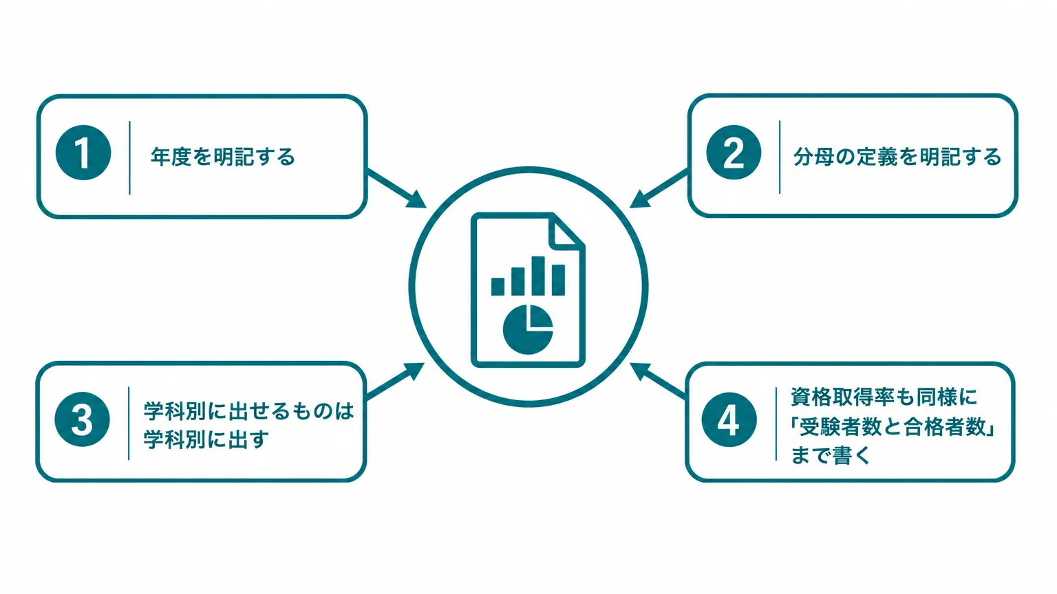 就職実績・資格取得率は「年度」と「分母」がなければ引用に耐えない