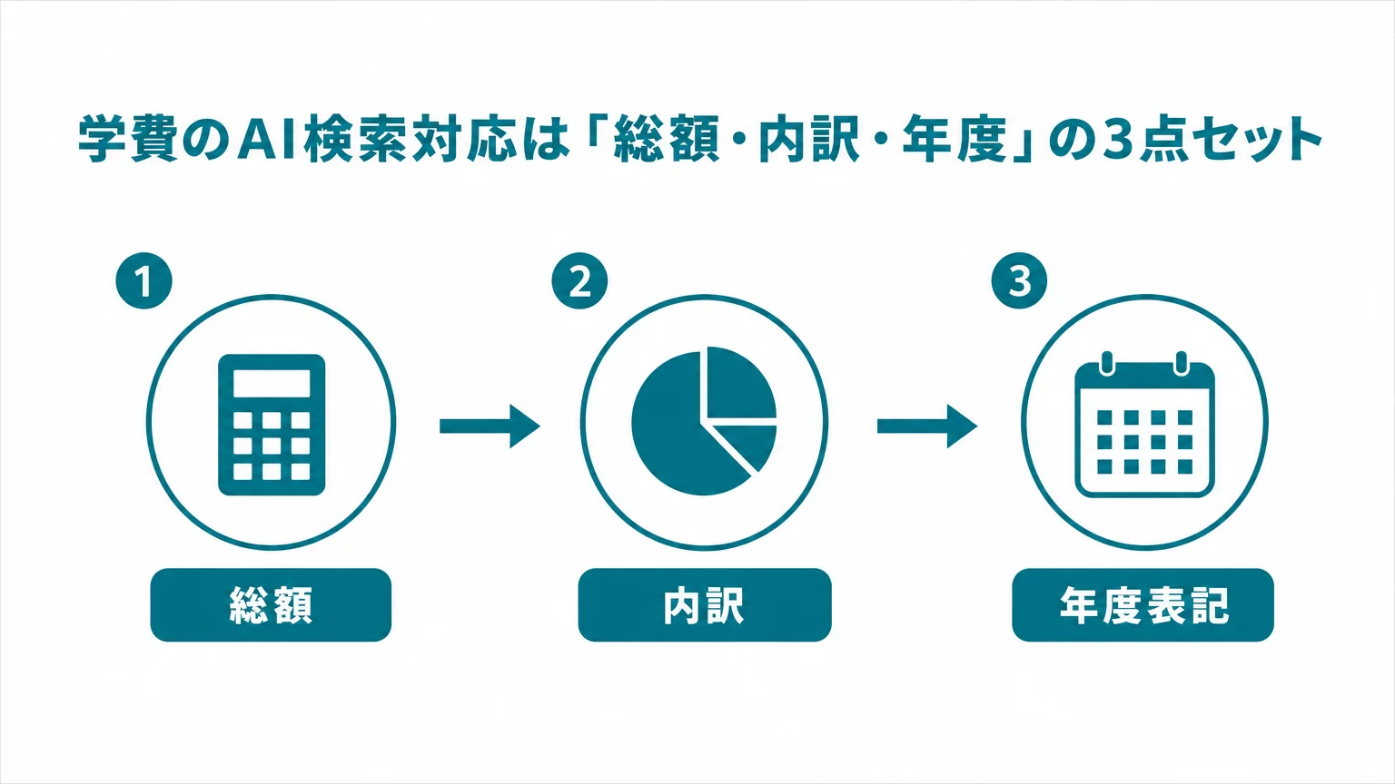 学費のAI検索対応は「総額・内訳・年度」の3点セット