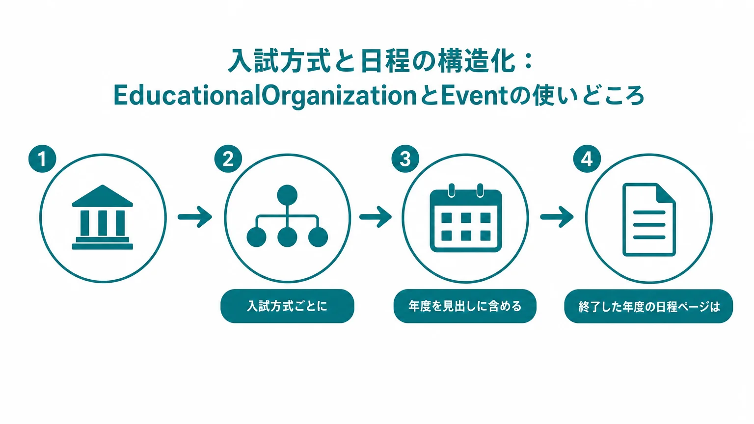 入試方式と日程の構造化：EducationalOrganizationとEventの使いどころ