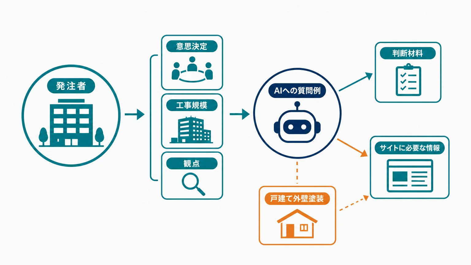 発注者が「管理組合」であることが情報設計の前提を変える