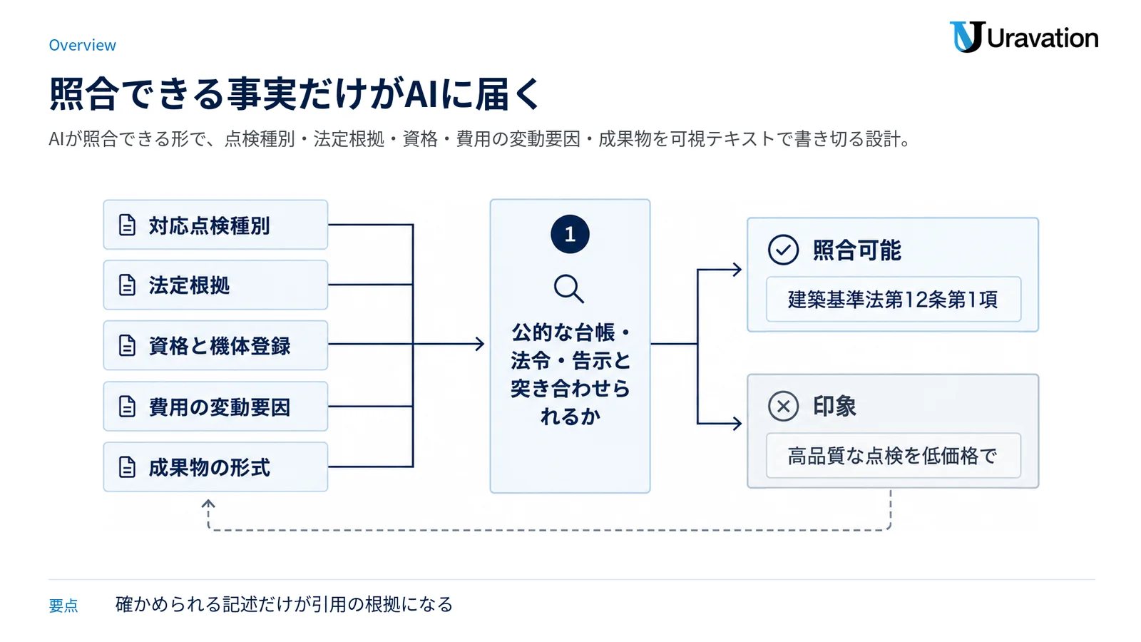 点検種別や法定根拠などの記述を「公的資料と突き合わせられるか」で判定し、照合可能な情報と印象に分ける図。