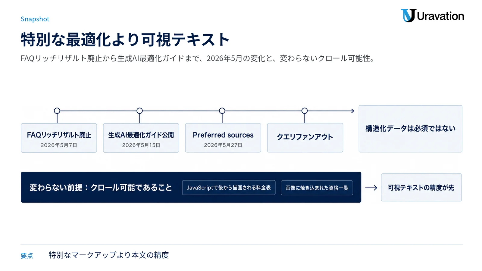 2026年5月に起きたAI検索側の四つの変化と、変わらない前提であるクロール可能性を日付の帯で並べた図。