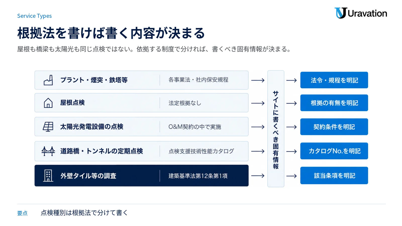 外壁・道路橋・太陽光・屋根・プラントの点検を、それぞれ依拠する制度と対応させて五層に積んだ図。