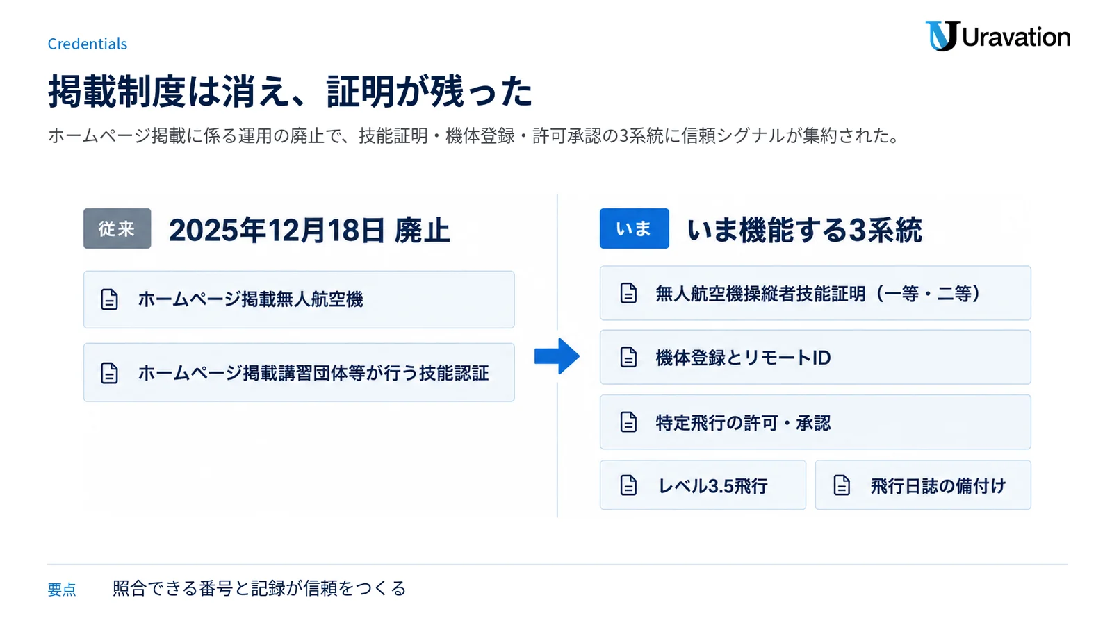 廃止されたホームページ掲載制度と、いま信頼シグナルとして機能する技能証明・機体登録・許可承認の3系統を左右で対比した図。