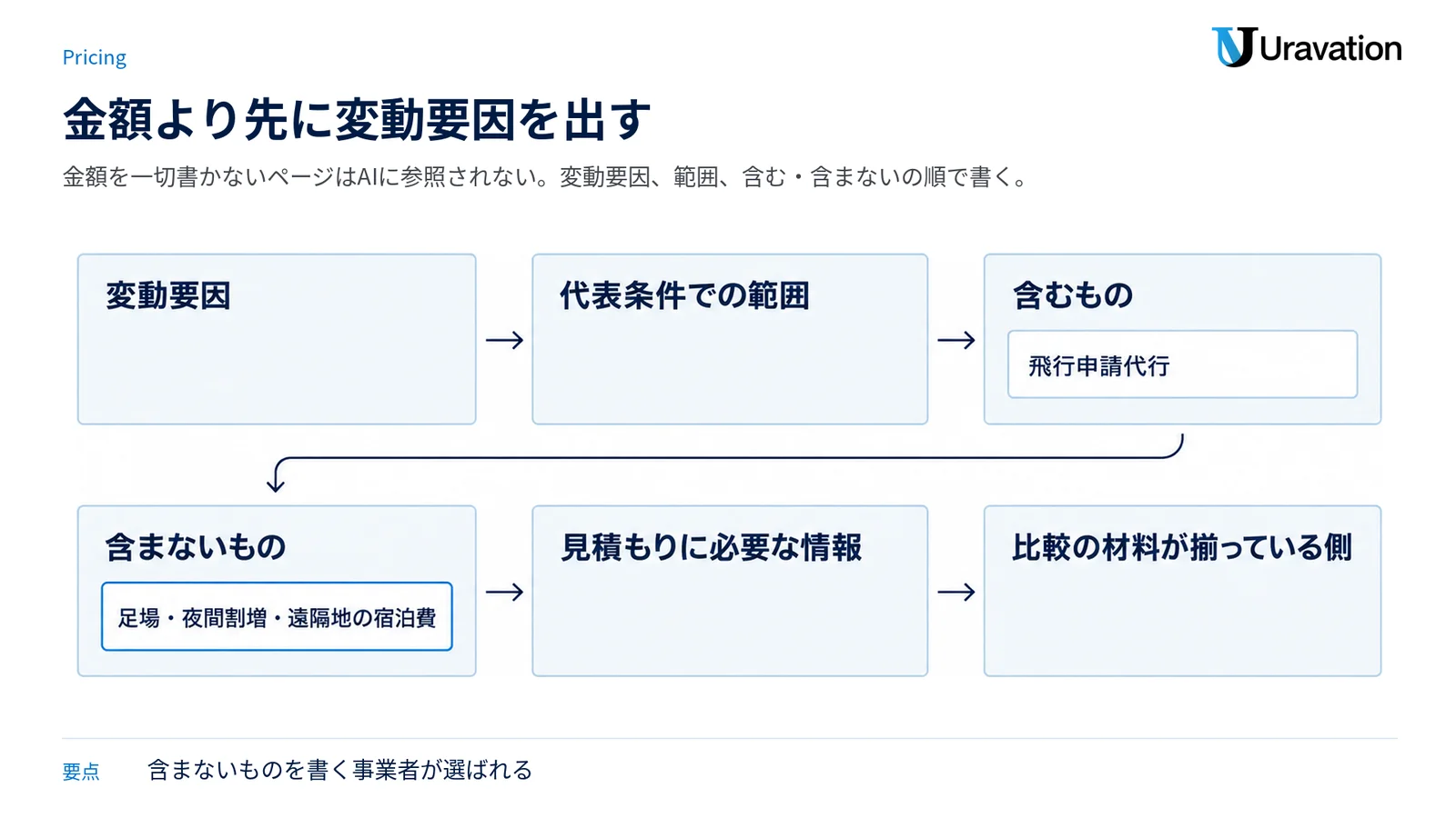 費用ページを変動要因から範囲、含むもの、含まないもの、見積もりに必要な情報の順に並べた流れの図。