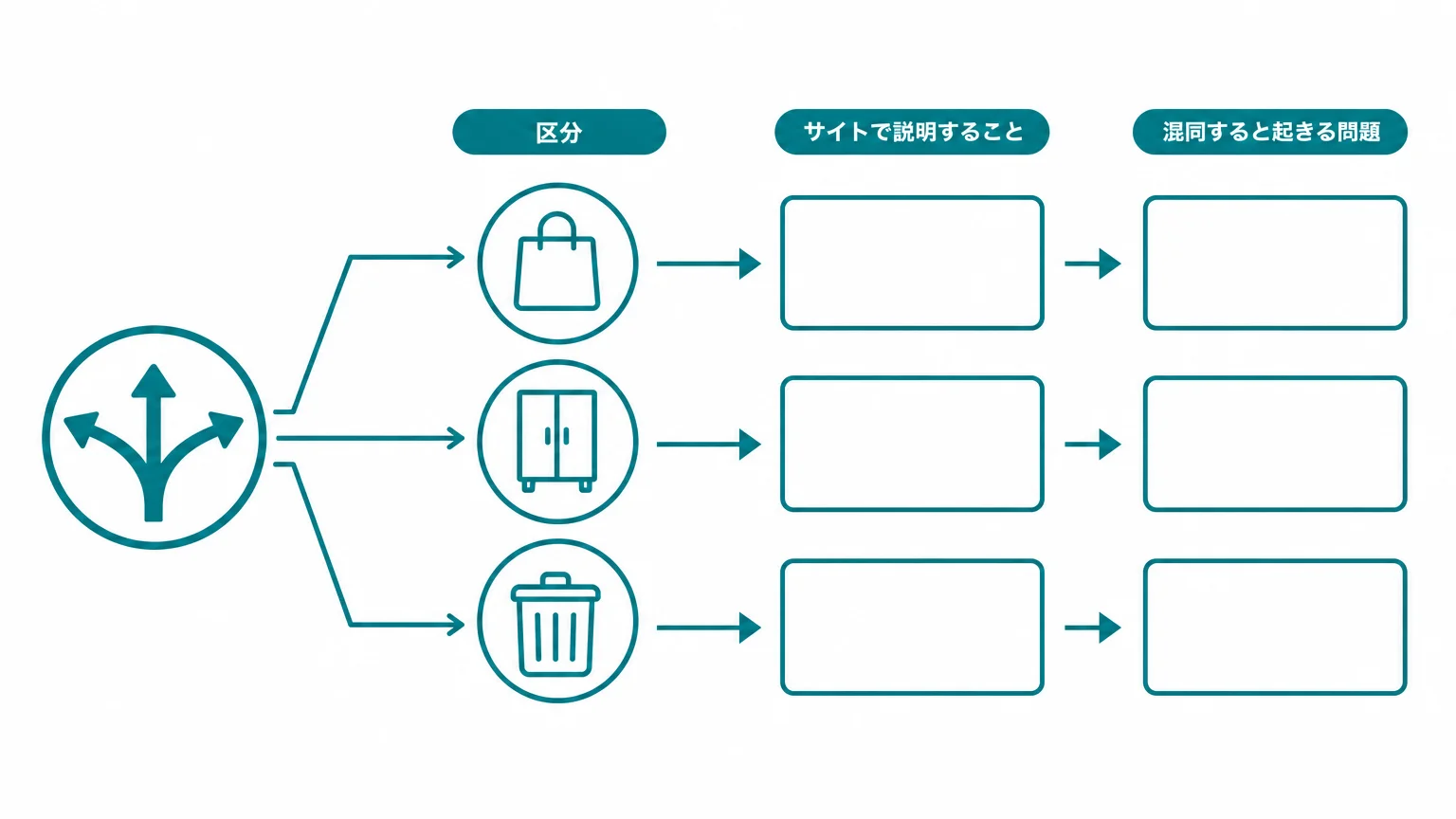 最初の分岐は「売る物」「残す物」「捨てる物」