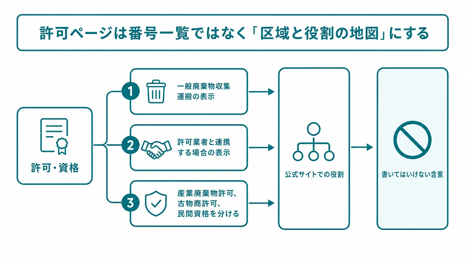 許可ページは番号一覧ではなく「区域と役割の地図」にする