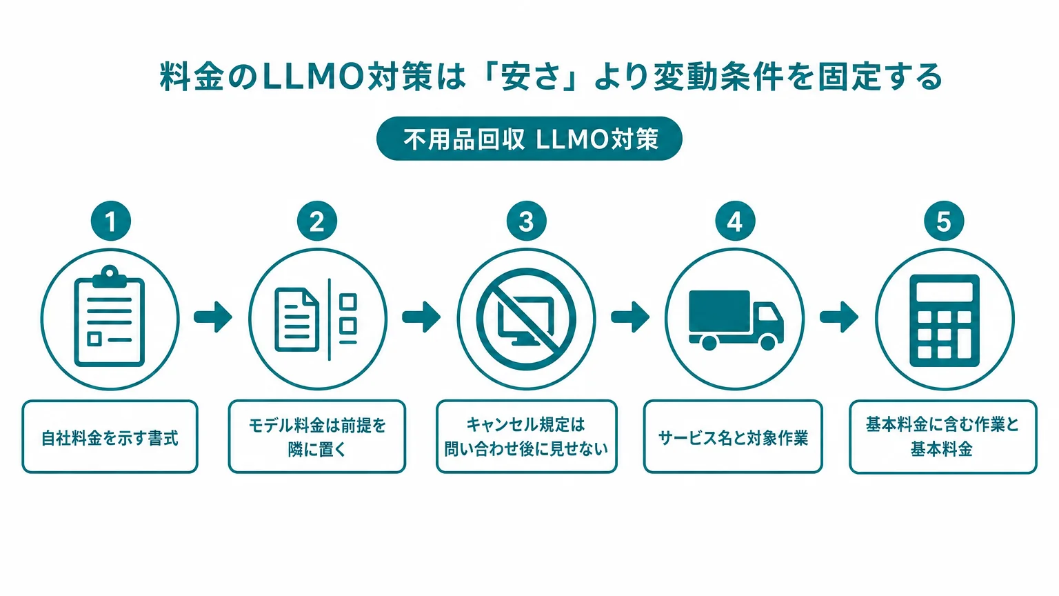 料金のLLMO対策は「安さ」より変動条件を固定する
