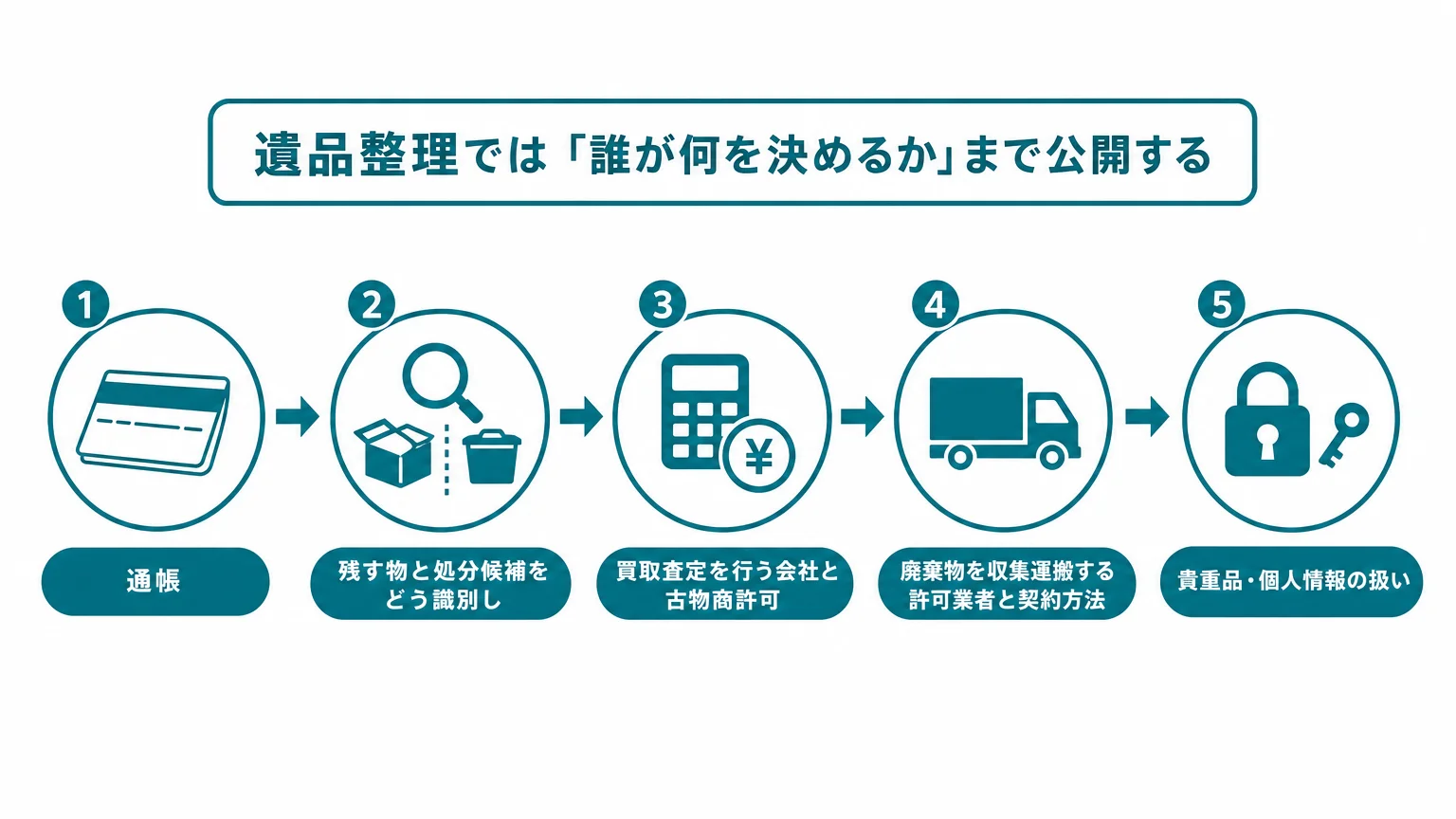 遺品整理では「誰が何を決めるか」まで公開する