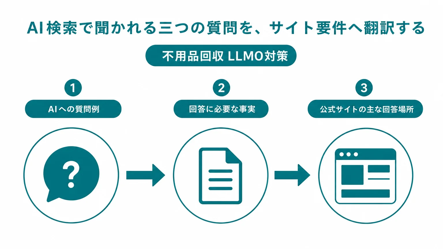 AI検索で聞かれる三つの質問を、サイト要件へ翻訳する