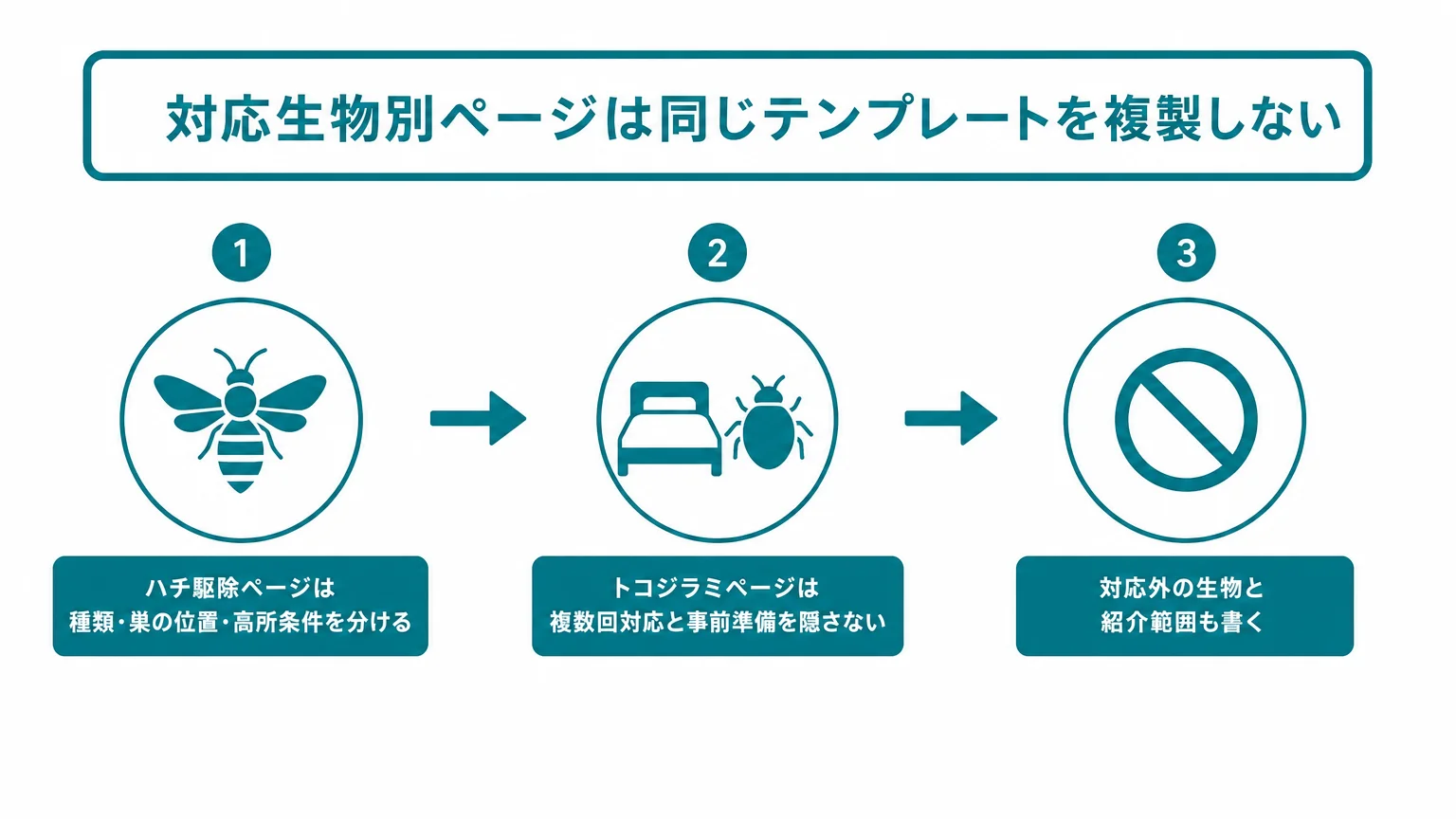 対応生物別ページは同じテンプレートを複製しない