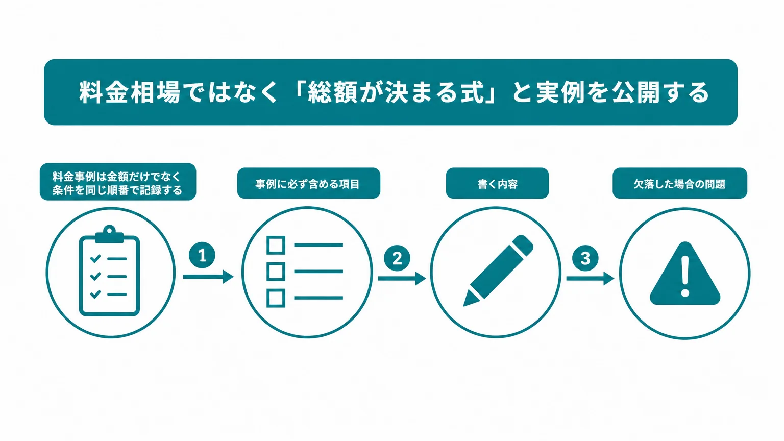 料金相場ではなく「総額が決まる式」と実例を公開する