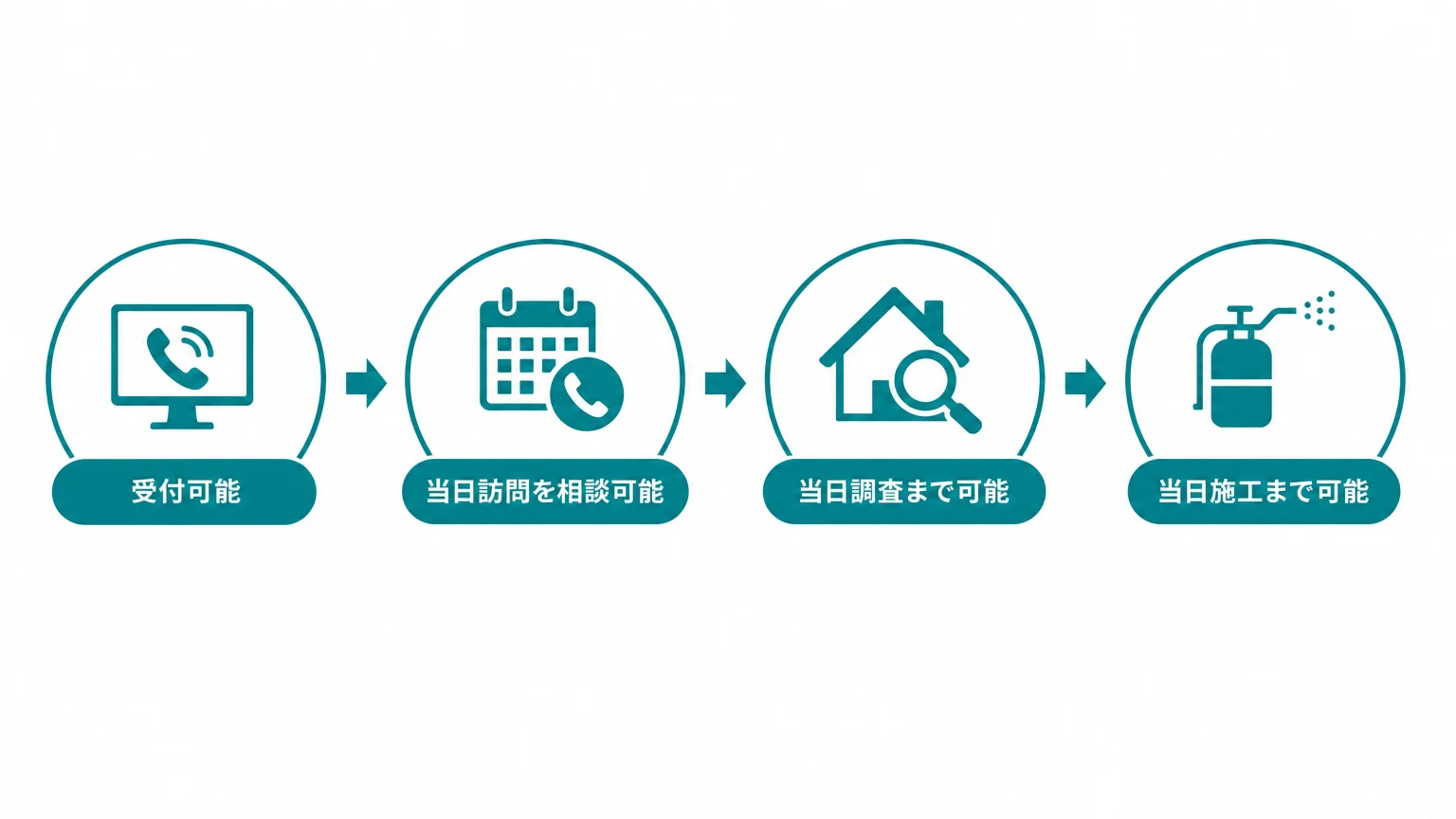 即日対応エリアは市区町村名だけでは足りない