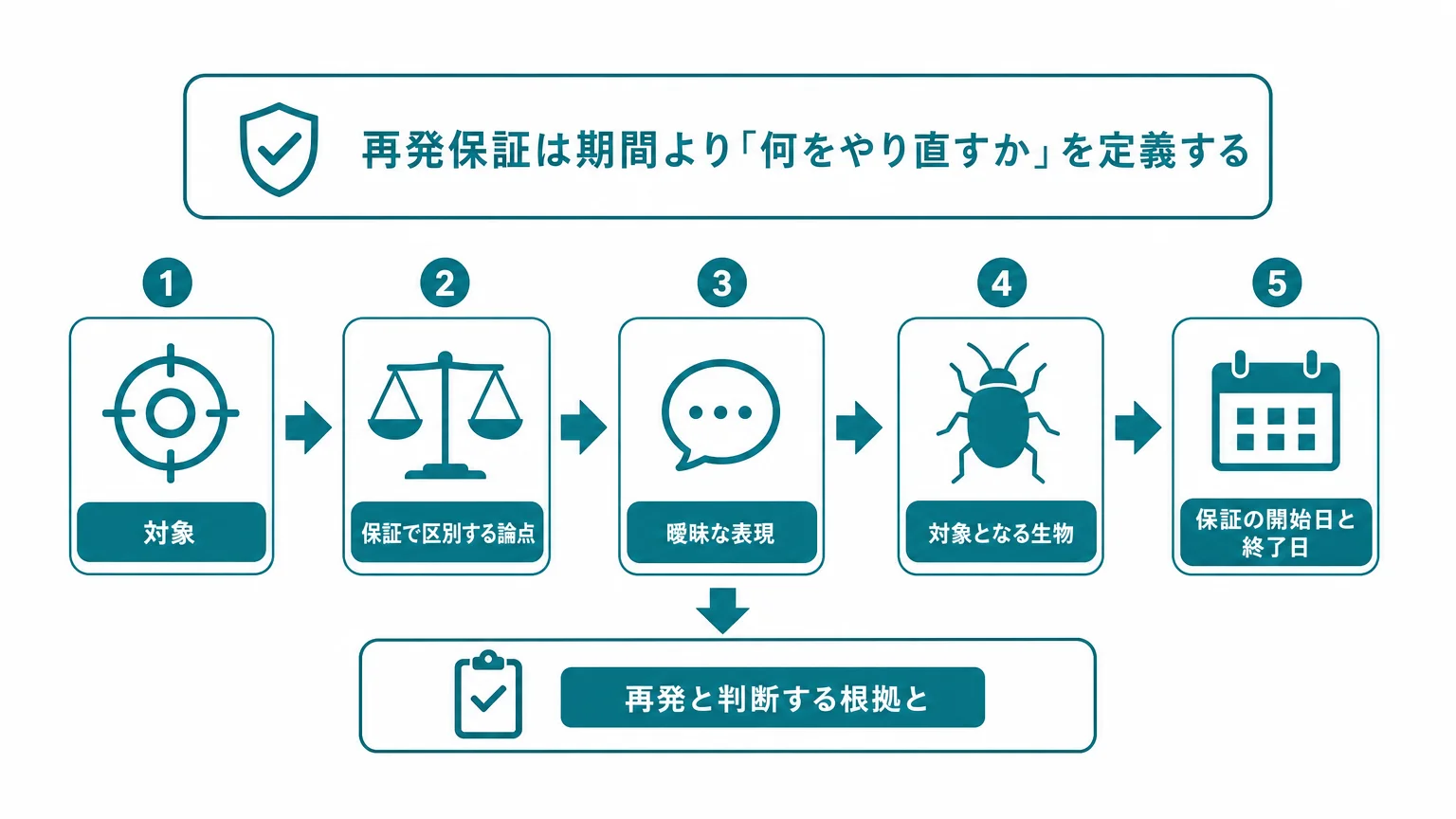 再発保証は期間より「何をやり直すか」を定義する