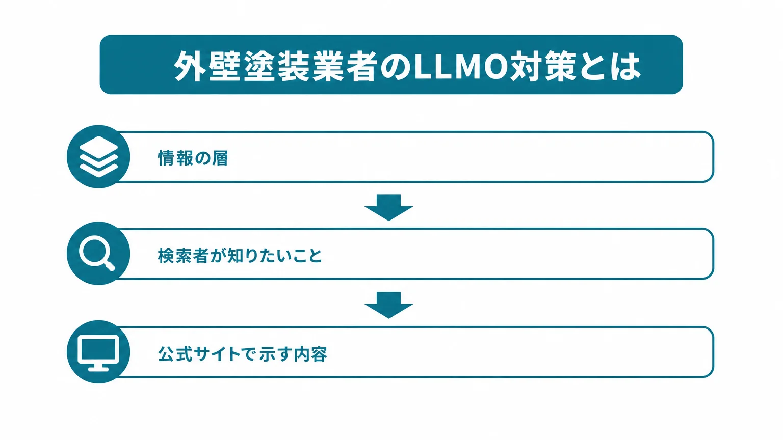 外壁塗装業者のLLMO対策とは