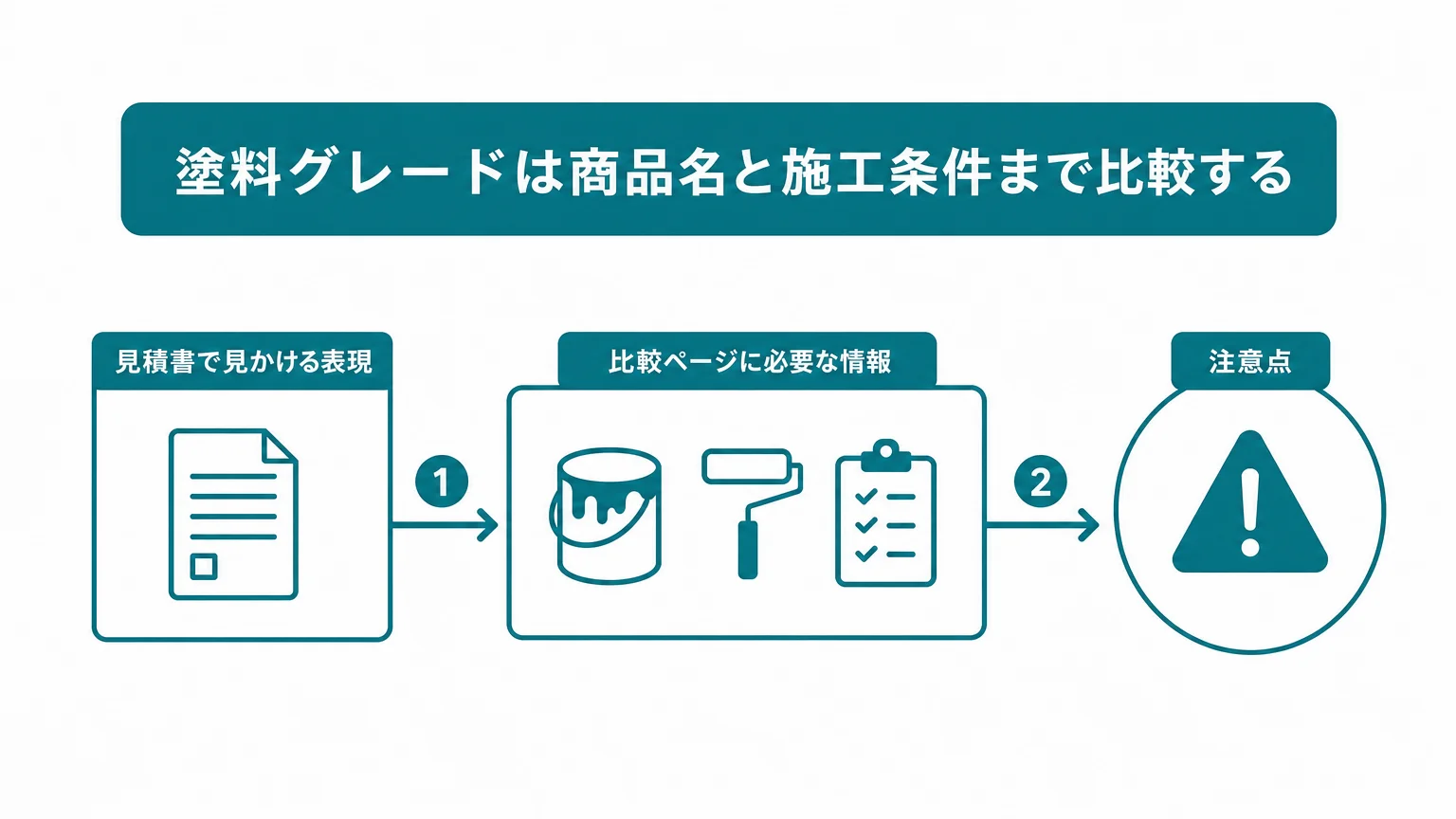 塗料グレードは商品名と施工条件まで比較する