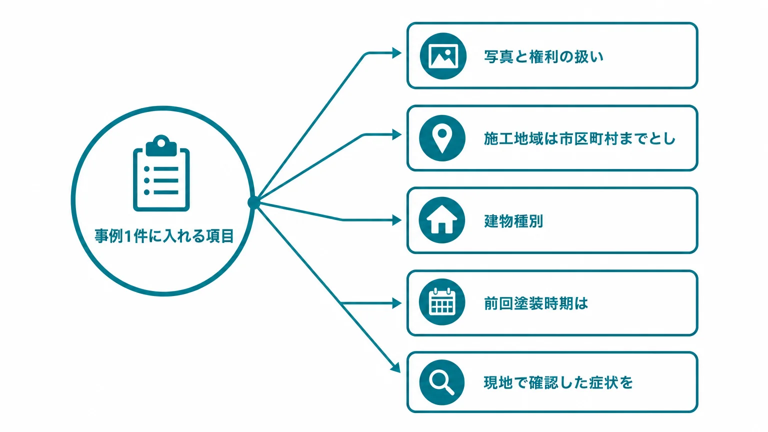 施工事例は「写真」ではなく判断条件の束にする
