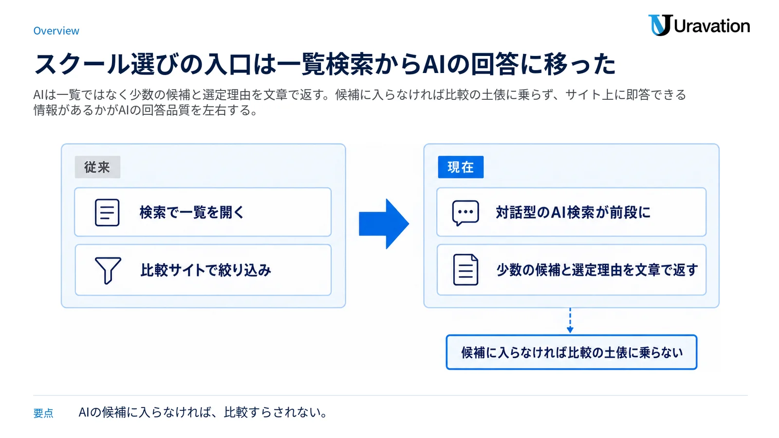 従来の検索一覧と比較サイトによるスクール選びから、AI検索が前段に入り少数の候補と選定理由が文章で返る現在への変化を示した対比図。