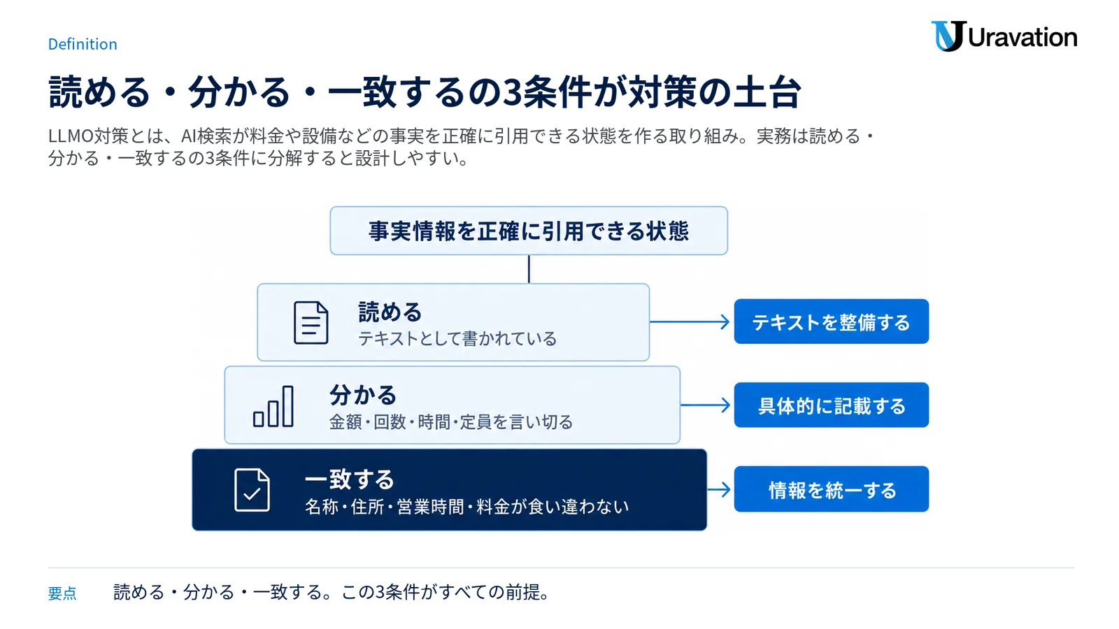 LLMO対策の実務を「読める」「分かる」「一致する」の3条件の層に分解し、AIが事実情報を正確に引用できる状態を支える構造として示した図。