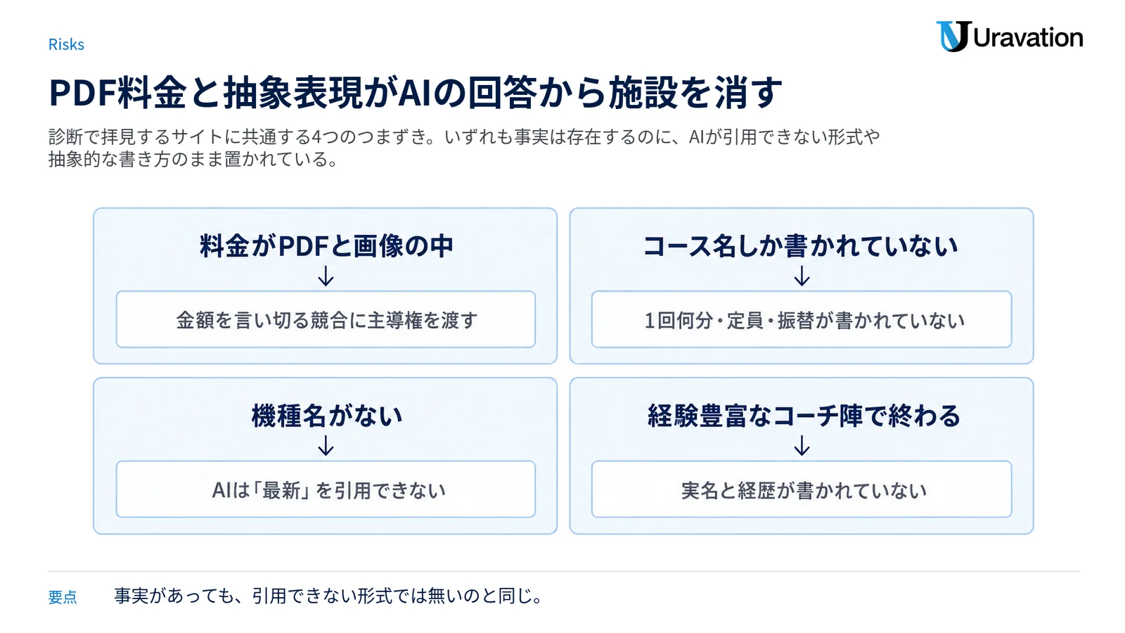 AIの回答から漏れる練習場・スクールに共通する4つの穴（PDF料金・コース名だけ・機種名なし・匿名の講師紹介）を4パネルで示した図。