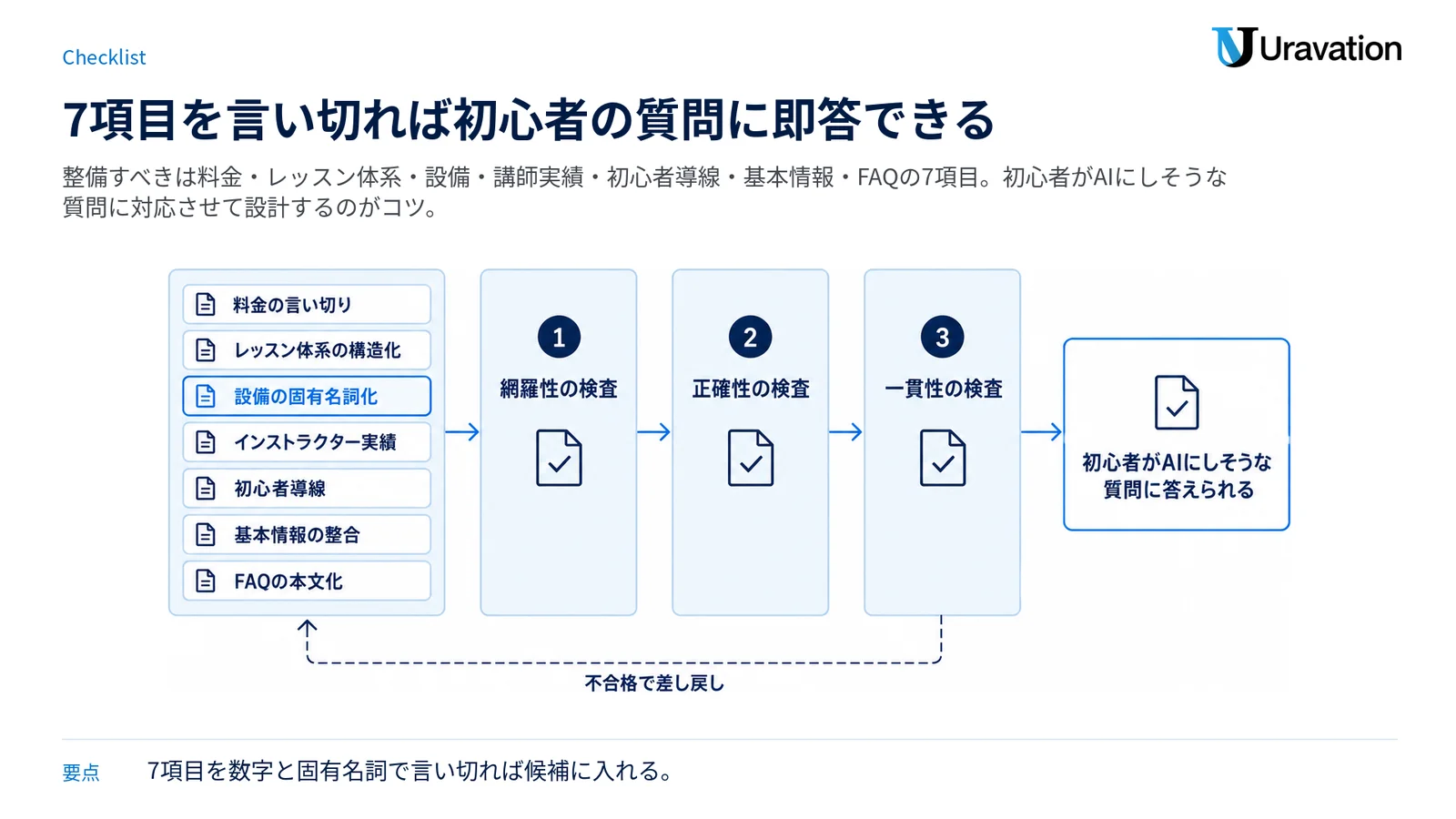 料金・レッスン体系・設備・講師実績・初心者導線・基本情報・FAQの7項目を整備することで、初心者がAIにしそうな質問に答えられる状態に到達するゲート図。