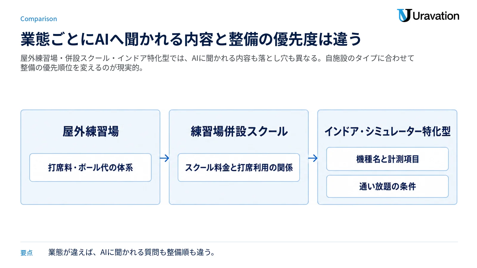 屋外練習場・練習場併設スクール・インドア特化型の3業態ごとに、最優先で整備すべき情報を3列で並べた比較図。