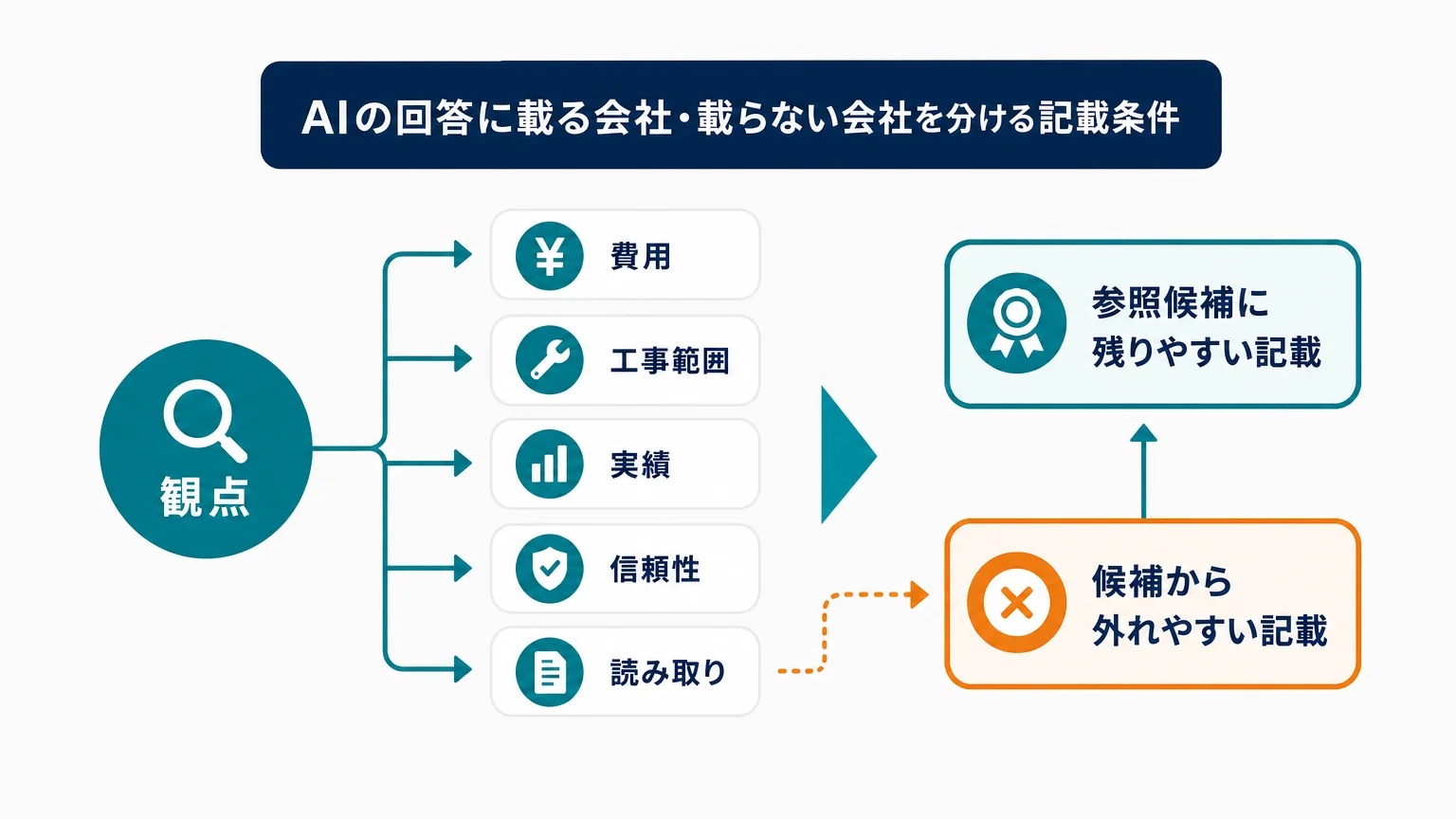 AIの回答に載る会社・載らない会社を分ける記載条件